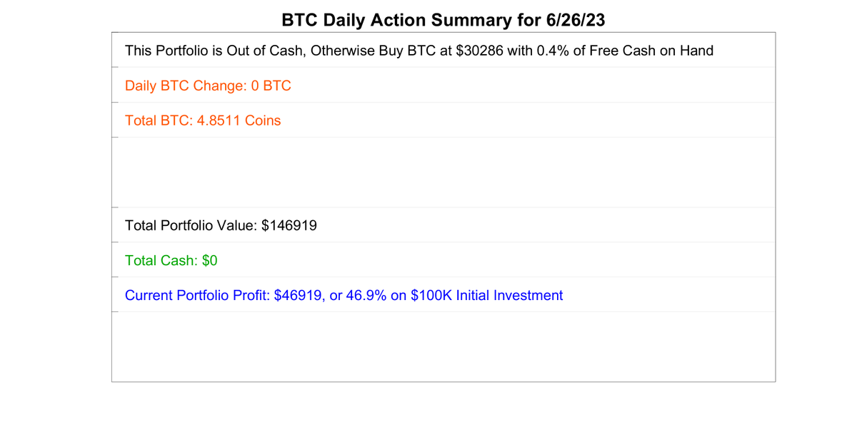 SmartBTCTrader's tweet image. Today&apos;s Daily Update for June 26, 2023.