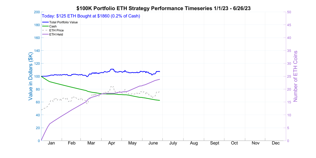 SmartETHTrader's tweet image. Today&apos;s Daily Update for June 26, 2023.