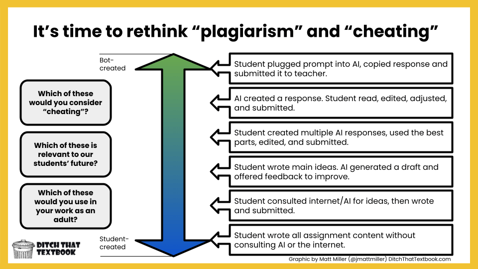 HuntDerek's tweet photo. "How to define "cheating" and "plagiarism" with AI.  What is cheating? What is plagiarism?  We thought we had a pretty clear idea of how we'd define both of these.  We're going to have to update our definitions." - @jmattmiller 
https://t.co/3ZLGwUbbyd https://t.co/YUpwQNHyul