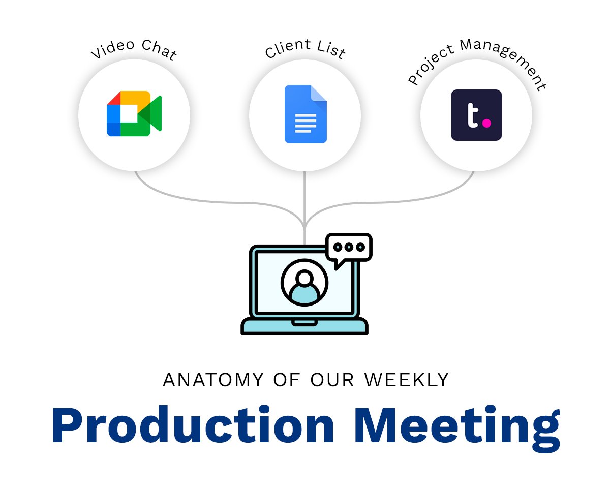 Once a week, our crew meets to talk about every active project in the shop.

We cover what’s happened that week, talk upcoming deadlines, raise visibility on potential issues, and celebrate the wins — large and small. Do you wish your Agency talked about *you* more often?  🤙😏