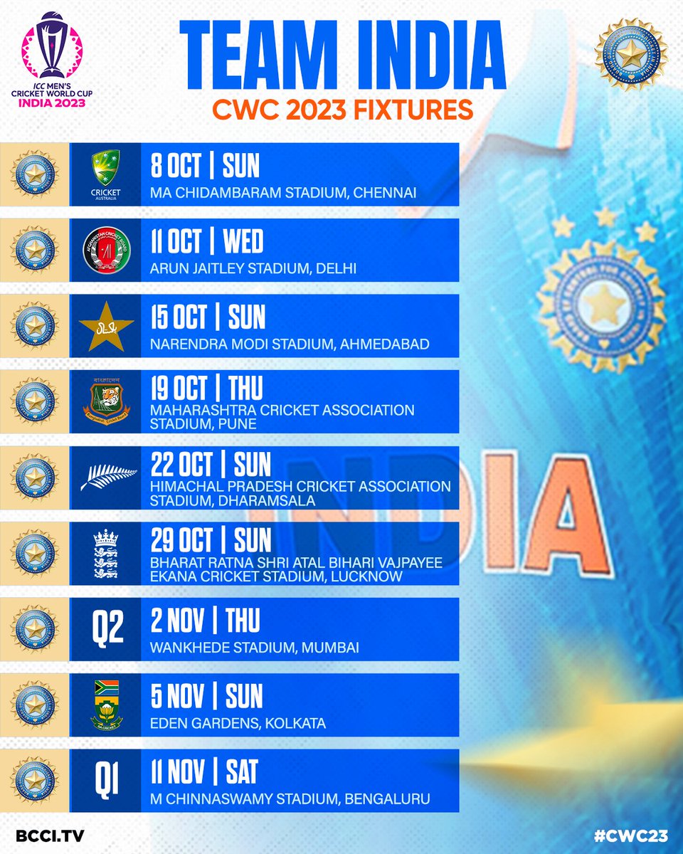 K2_ANiL's tweet photo. Indian team schedule for World Cup 2023:

INDvsAUS Oct 8 Chennai
INDvsAFG Oct 11  Delhi
INDvsPAK Oct 15 Ahmedabad
INDvsBAN Oct 19 Pune
INDvsNZ Oct 22 Dharamsala
INDvsENG Oct 29 Lucknow
INDvsQualifier Nov 2 Mumbai
INDvsSA Nov 5 Kolkata
INDvsQualifier Nov 11 Bengaluru
#TeamIndia https://t.co/0sqHKs9FH5