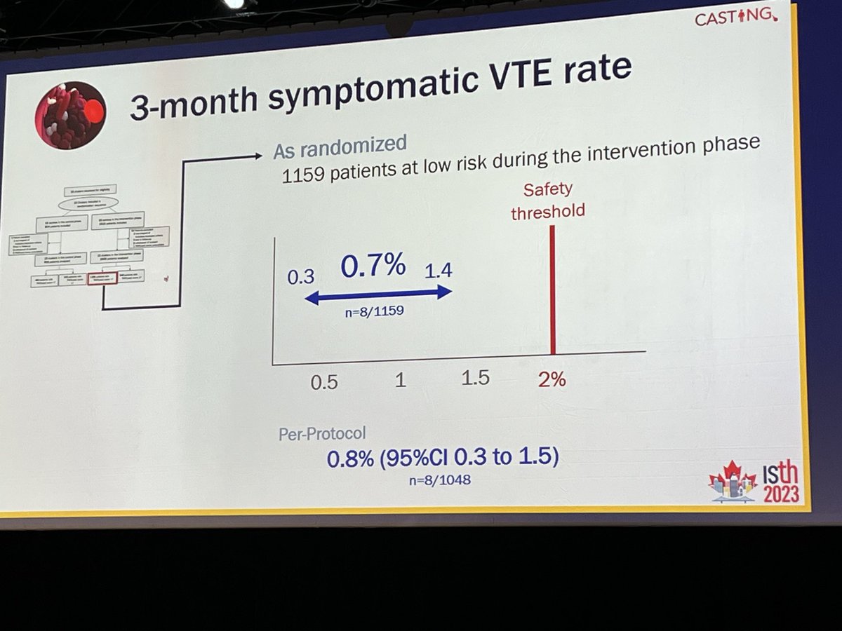 MiddeldorpS's tweet image. Excellent presentation on the casting trial - low risk group of lower limb trauma pts well-defined and do no need #VTE proph. However risk of 2.9% in high risk pts despite #LMWH needs further improvement. #ISTH2023
