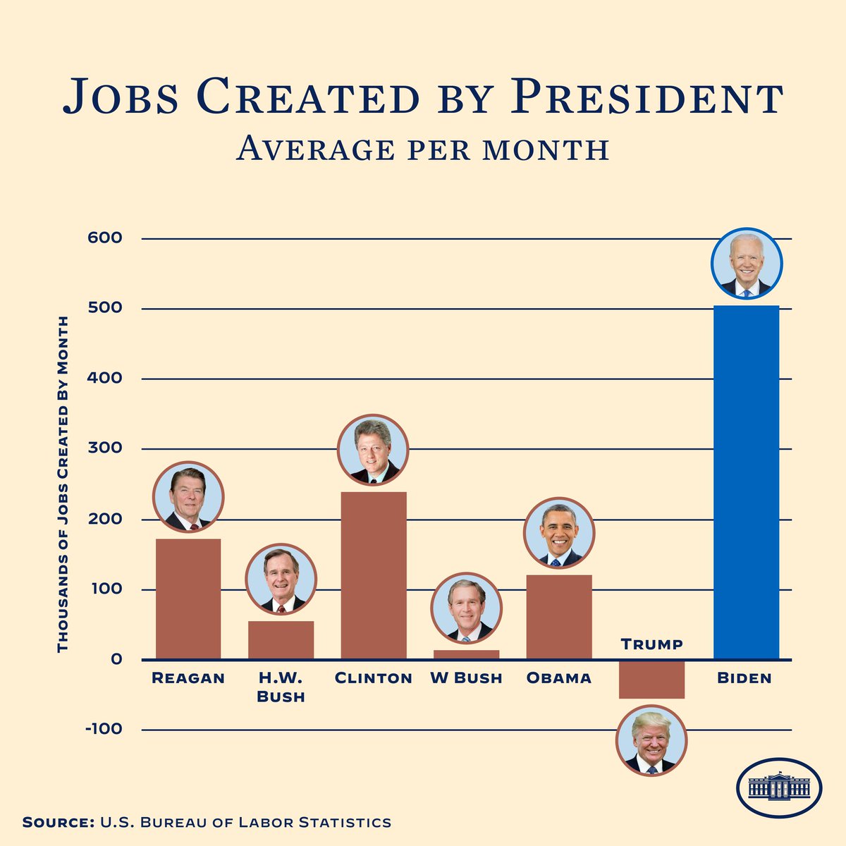 @MarshaBlackburn No president has had this level of success in a long long time. Inflation was caused by Trump's reluctance to admit he had a pandemic on his hands until it was too late. Inflation has been cut in half.  #RepublicansLieAboutEverything