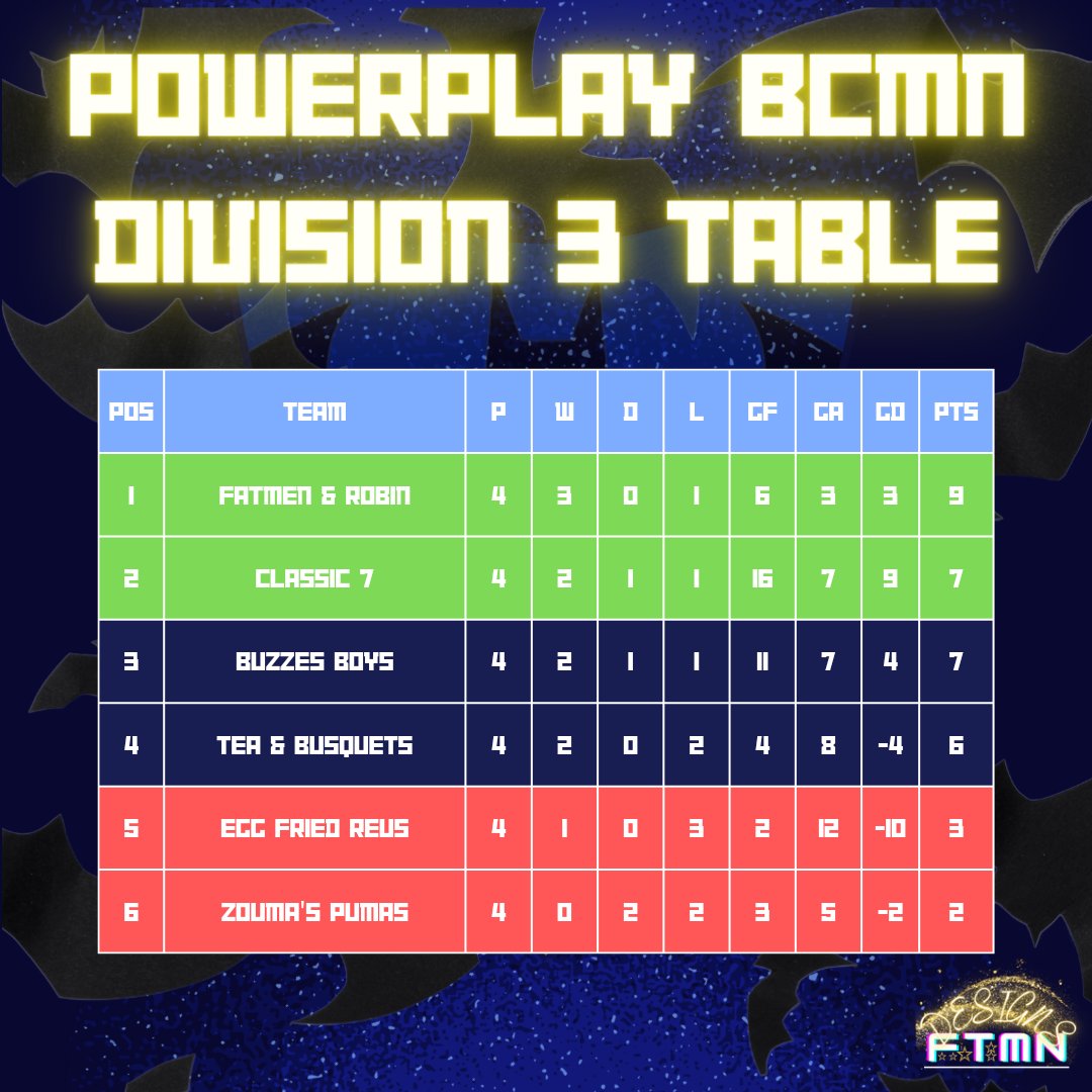 FatmenRobinFC's tweet image. Things you love to see 👀

@powerplayleague BCMN Division 3, as it stands after MD4.