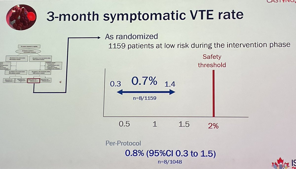 CASTING trial, stepped wedge RCT (n=2100) included patients with isolated lower limb trauma. TRIP(cast) score 👇was implemented. Low rate of VTE in patients at low risk not receiving thromboprophylaxis (0.8%, 95%CI: 0.3-1.5) and important reduction on its use #ISTH2023