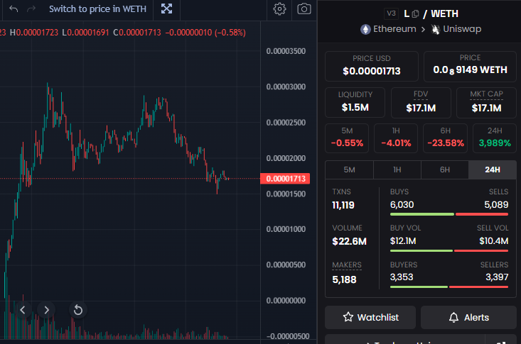 ozynftsol's tweet photo. $L launches on @Uniswap with 51 Eth liquidity.
In less than 12 hours, they've achieved what other projects could only dream of.
$22M Volume 
3301 Holders
Listed on 4 CEX: @LBank_Exchange,@MEXC_Official,@BingXOfficial,@Poloniex 
Listed on @coingecko &amp; @CoinMarketCap 
Mad respect https://t.co/zLHrkt71nZ