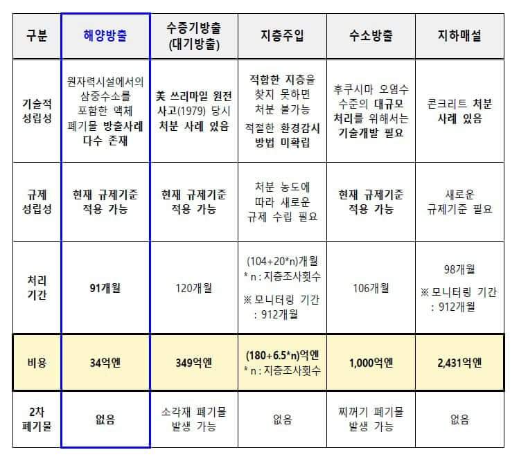 결국 일본 정부가 해양 방출(34억엔)을 선택한 이유는 비용이 덜 들기 때문입니다.

수증기 방출(349), 지층주입(180+6.5n억엔), 수소방출(1,000억엔), 지하매설(2,431억엔) 출처 : 민주당 오기형 국회의원