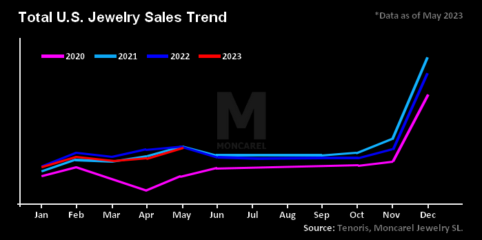 Sales of finished jewelry in the US🇺🇸 in May 2023 stabilized as expected. This may indicate that the jewelry market is bottoming out, and a new normal is dawning, given that the market💍 has gone through a 'career year.'

#DiamondIndustry #LabGrownDiamonds #luxury #jewelry