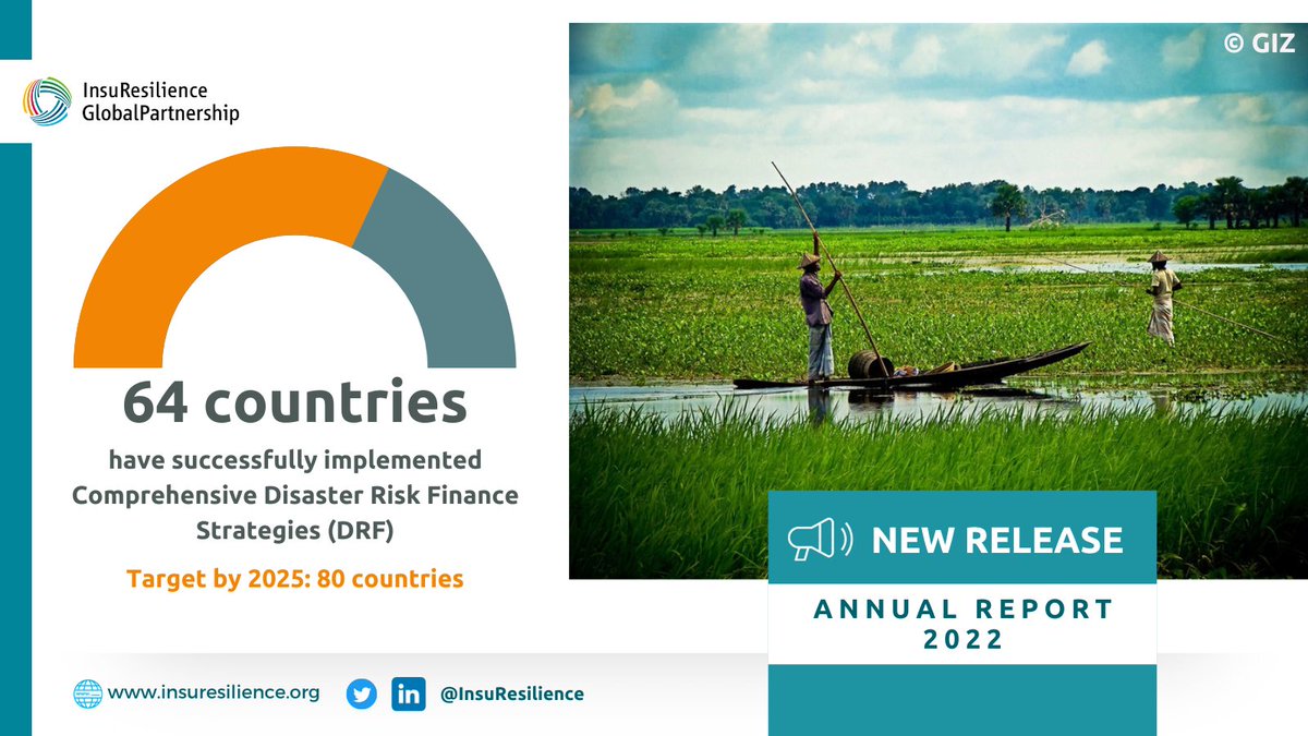 Approaching our target for #Vision2025, 64 countries have successfully implemented Comprehensive Disaster Risk Finance Strategies! Learn more about our efforts to scale up #CDRFI solutions and other milestones from 2022 🌎 Access the Annual Report here▶️insuresilience.org/knowledge/annu…