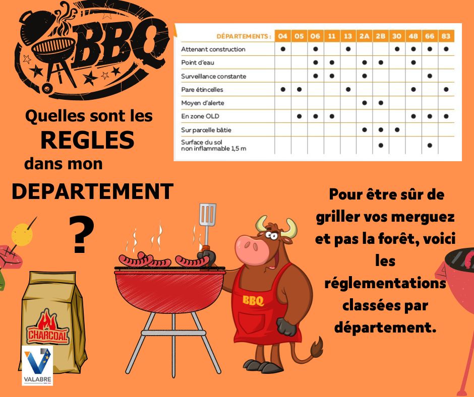 EntenteValabre's tweet image. 📢#Barbecues Quelles sont les règles dans mon département ? 
Les régions à risque sont aussi celles ou l’on trouve le plus d’amateurs de grillades ! Pour être sûr de griller vos merguez et pas la forêt, voici les réglementations classées par département. #100joursdepreventionFDF