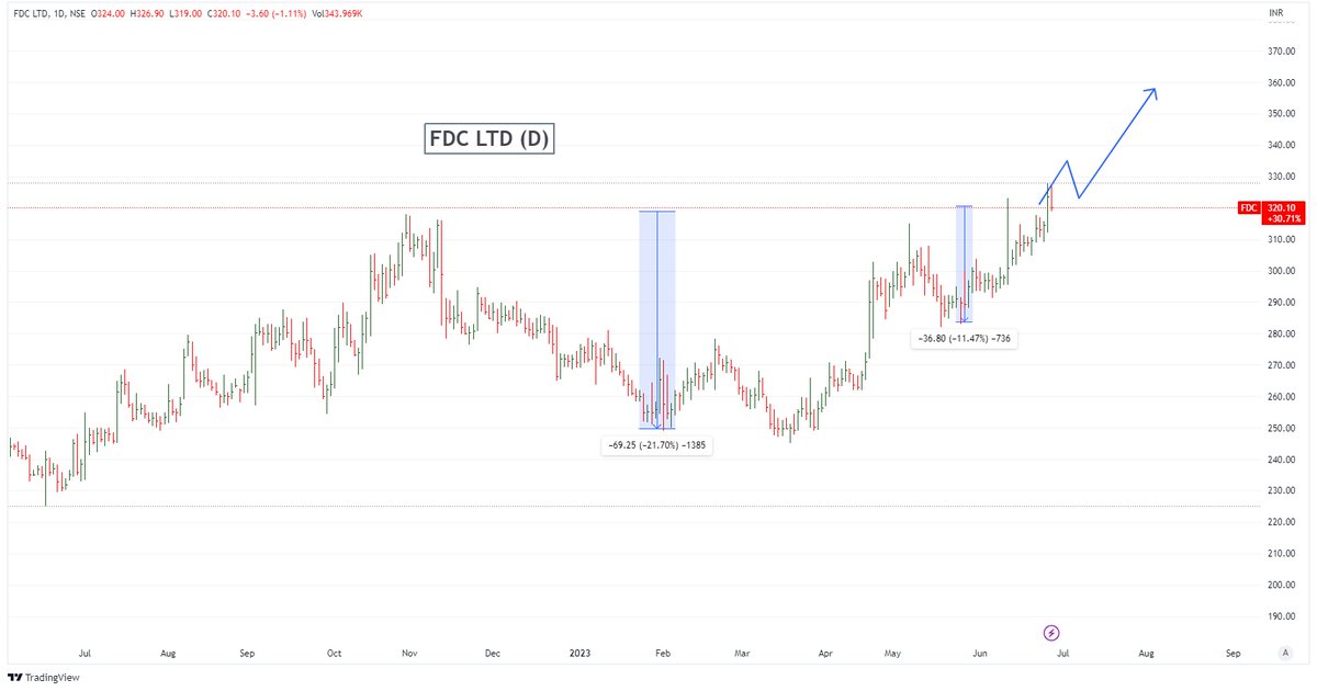 STOCKBAGGER1's tweet photo. #FDCLTD (D)
Institutions buying seen
Setup ready to fire 🔥
KEEP on radar
HH HL FORMATION
STAGE 2 BREAKOUT
@Stocktwit_IN https://t.co/YhihLEc5D8