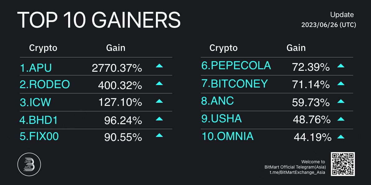 BitMartResearch's tweet photo. 🔥Daily Top 10 Gainers on #BitMart
🥇 $APU+2770.37%
🥈 #REODEO+400.32%
🥉 $ICW+127.10%
Followed by #BHD1 #FIX00 #PEPECOLA #BITCONEY #ANC #USHA $OMNIA
🔜Trade: https://t.co/FH3Hgy01X9 https://t.co/KT0u6p91v9