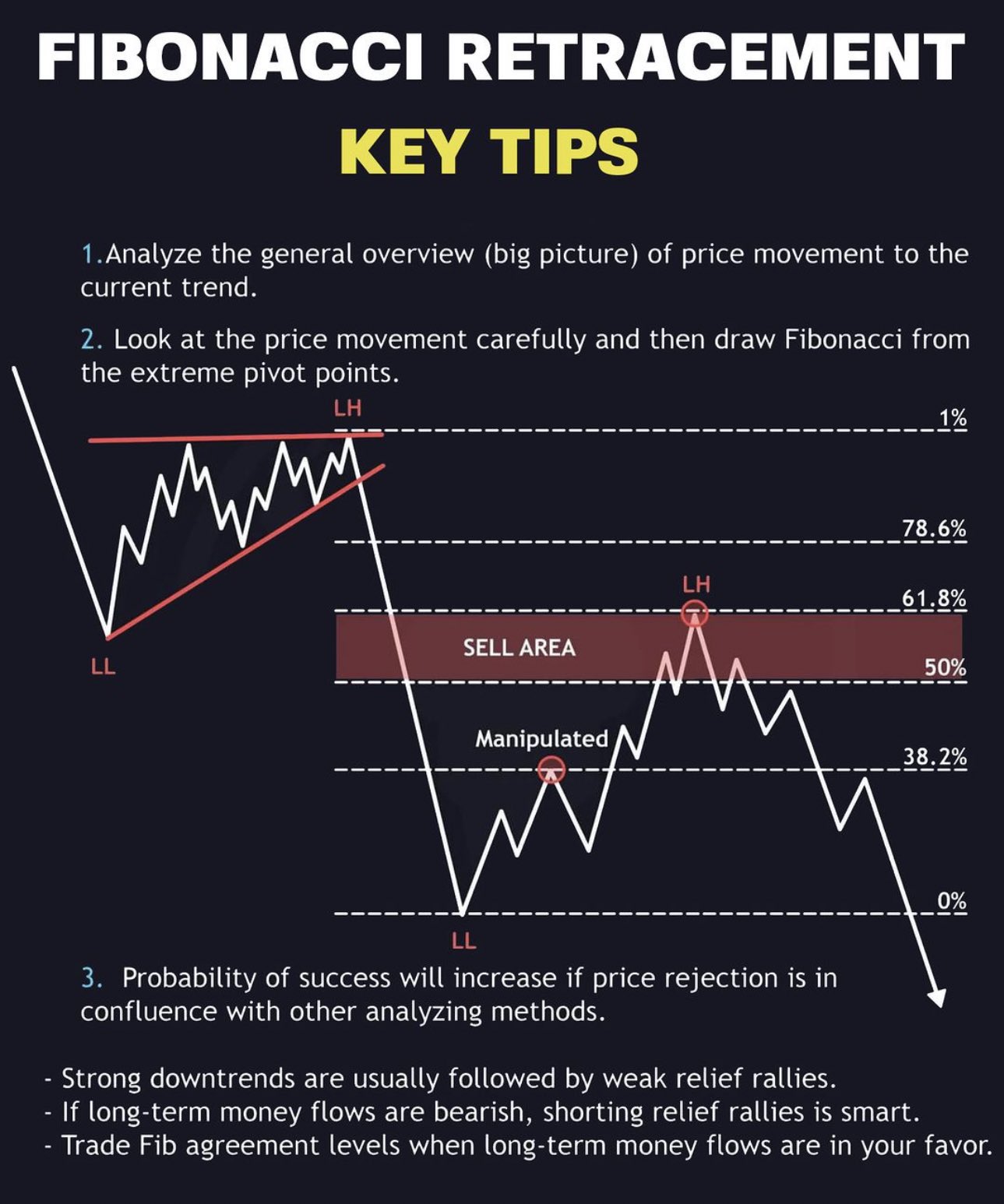 Retracement deals