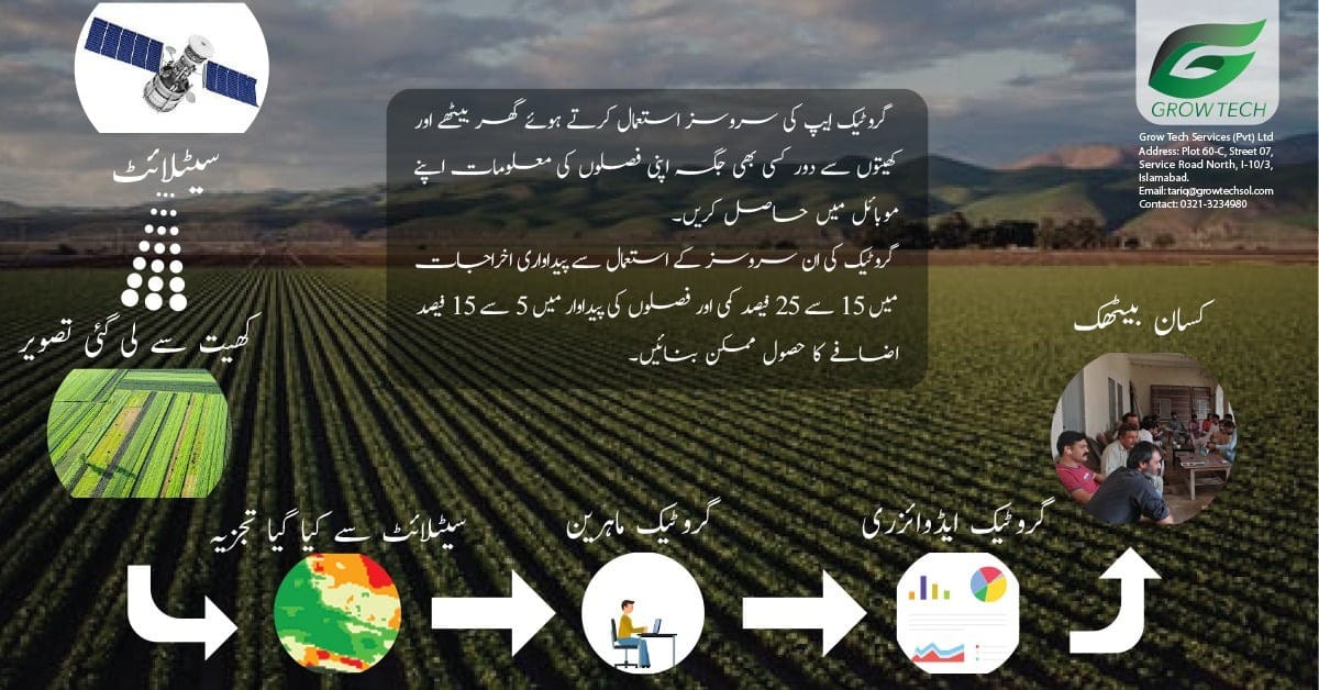 GROWTECH_Ser's tweet photo. زمین میں موجود نامیاتی مادے کی نشاندہی
نائیٹروجن کی نشاندہی
پودوں میں نمی کی نشاندہی
پودوں کی صحت
موسم کی بروقت پیشگوئی
کھیت اور فصل  کے مطابق ضروری تجزئیے اور سفارشات
کسانوں کے زرعی ماہرین سے سوالات اور مفید مشورے
فصلوں کی دیکھ بھال پہ مبنی زرعی معلومات کا حصول
#SOIL #farmers https://t.co/O1tJccL3t7