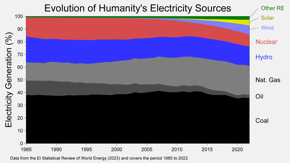 RARohde's tweet photo. Looking at electricity generation (rather than total energy use) we can see the progress made by wind and solar more clearly.

However, the fossil fuel share has only barely declined and the rapid growth in renewables has been partly offset by a declining nuclear share. https://t.co/y0yn7lBsrE