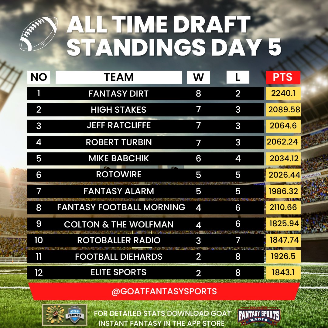 SiriusXMFantasy's tweet photo. @goatfantasyapp @Babchik @RotoWire @Michael_Fabiano @Jeff_Mans @rotobuzzguy @RickWolf1 @RotoBaller @footballdiehard @TomKessenich @RobertJTurbin @JeffRatcliffe Day 5 results! https://t.co/FTgSciw7nv