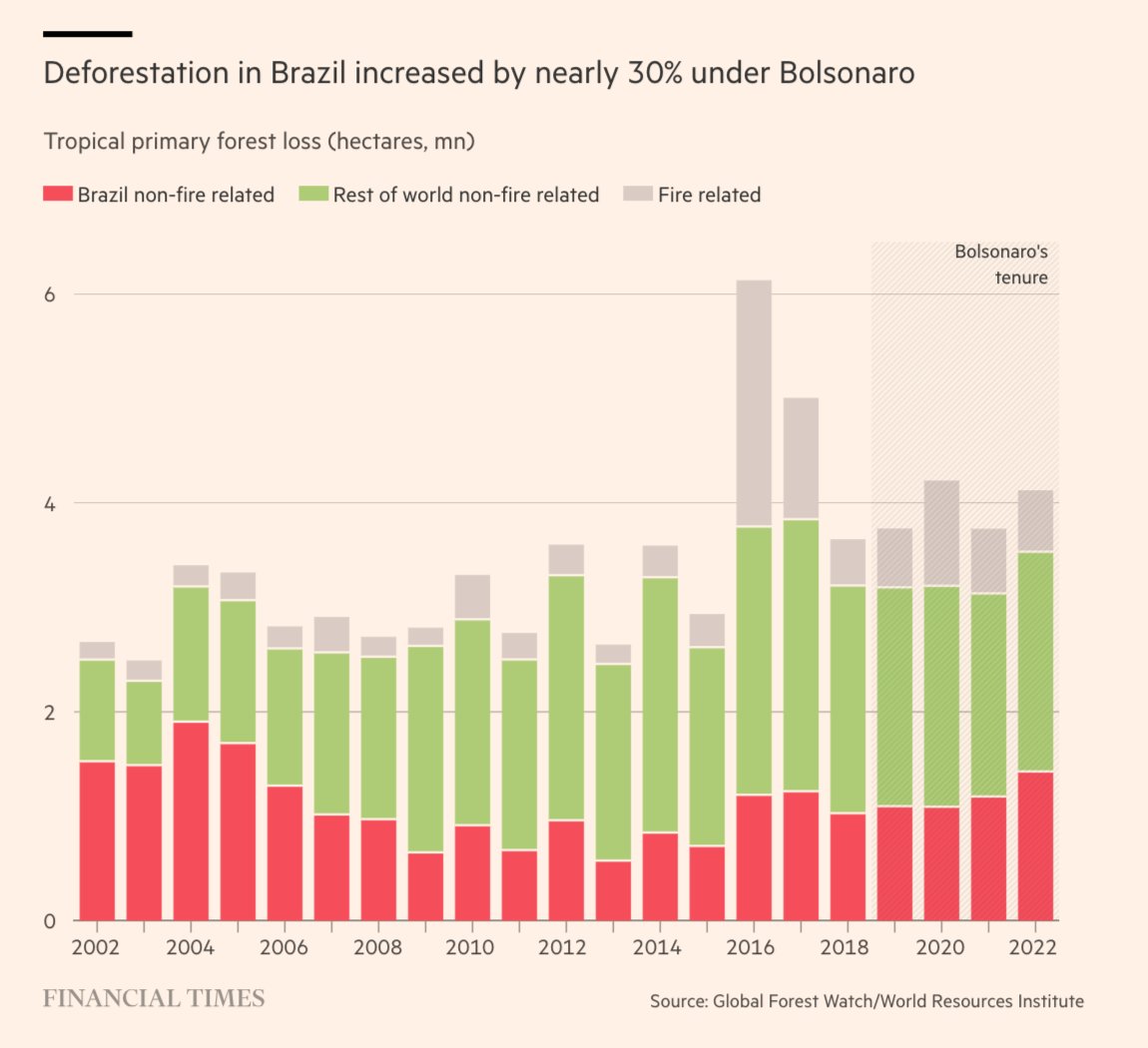Global deforestation last year resulted in the release of carbon dioxide equivalent to the annual fossil fuel emissions of India
ft.com/content/1ad025…