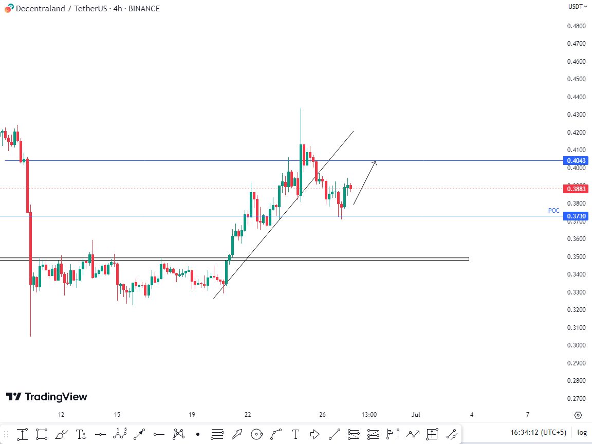 $MANA Latest Chart Update on LTF 

#mana #manusdt #Metaverse #bitcoin #btc