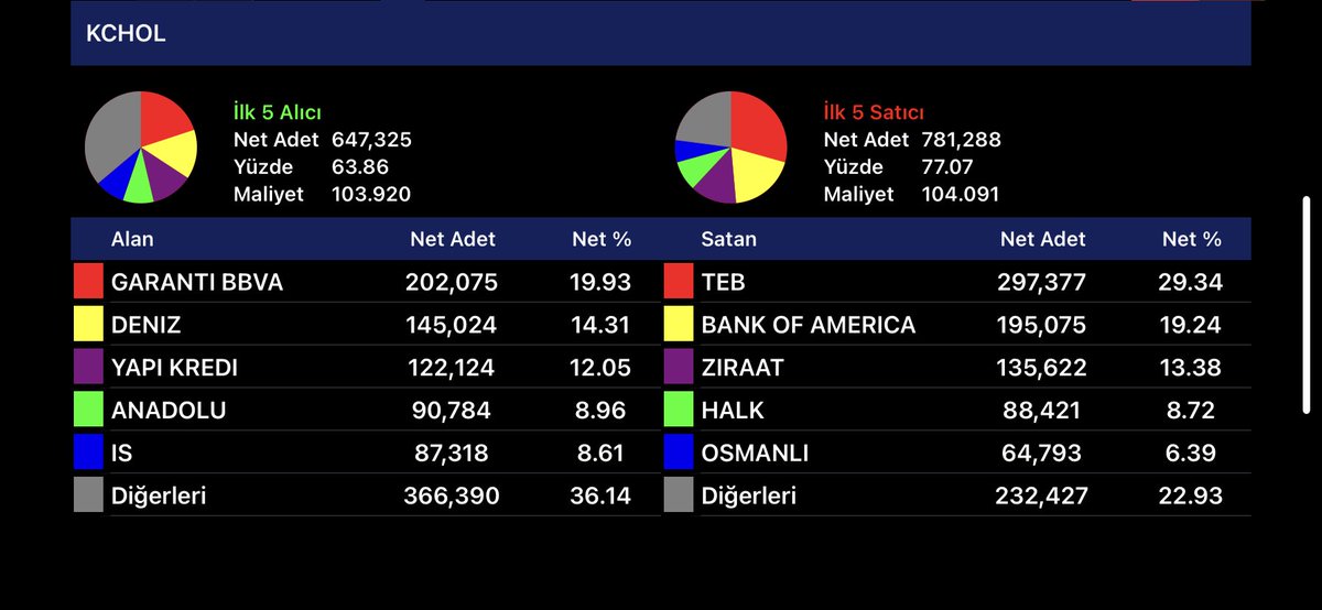 gün sonu holdingler-1
#tkfen #alark #sahol #kchol