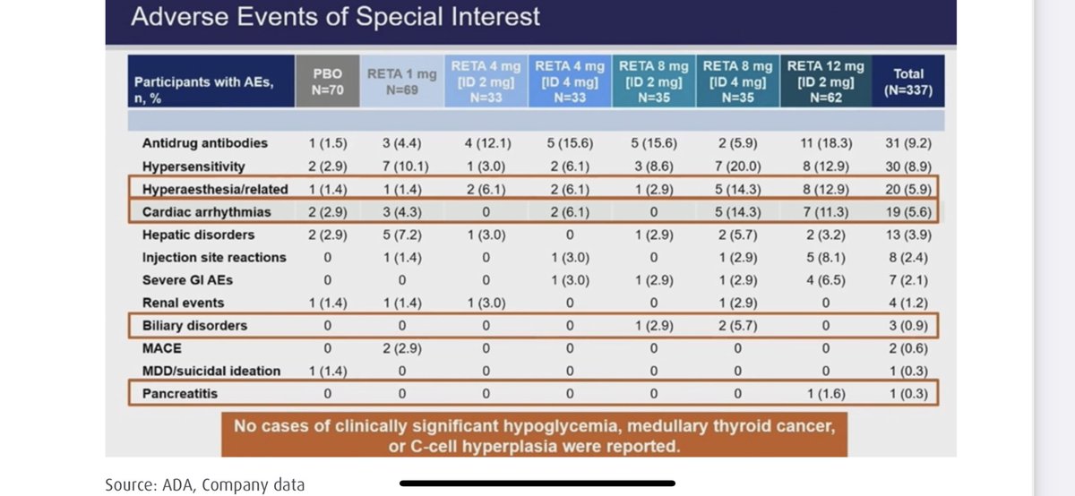 retatrutide moa VKTX TRUIST $LLY data is impressive, but highlight 3 key findings, all of  which may be related to glucagon MOA, which gives us pause on retatrutide's  MOA:CV imbalance, specifically arrhythmias in drug