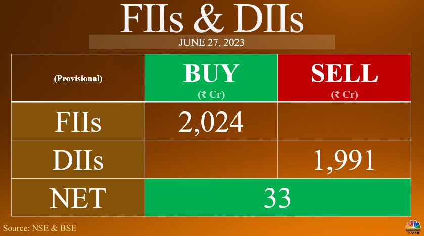 #FIIs net buy Rs 2,024.05 cr while #DIIs net sell Rs 1,991.35 cr in equities today (provisional)