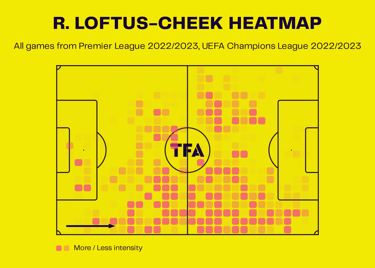 TotalAnalysis's tweet photo. Ruben Loftus-Cheek played all over the park for Chelsea last season and could be a very versatile signing for AC Milan 🔴⚫️
#ACMilan #CFC #SerieTIM #SempreMilan https://t.co/zWrWlDMyZW