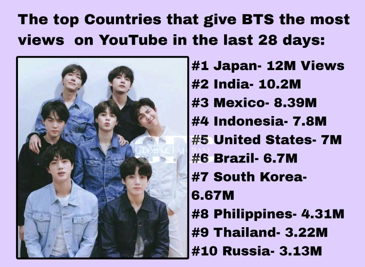 Global Fan base on Twitter "BTS📈 The top Countries that give BTS the most views on YouTube in