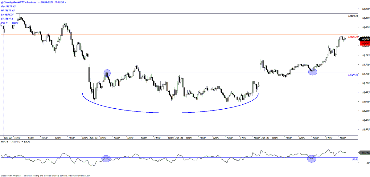 ChartingG's tweet photo. kal ke bajai aaj kiye hai #kaand..
#NIFTY50 ref:18727 !!
Jo jeeta unko mubarak, jo haara, mayoos na ho, ek mauka aur milega !!! https://t.co/6dYXE6Wop3