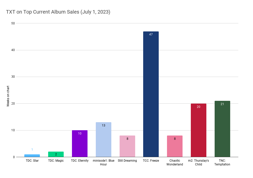 MOA Chart Data on Twitter "“The Name Chapter TEMPTATION” rises to 15 Chart Data Album Sales
