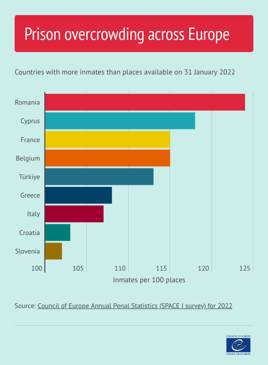 Council of Europe on Twitter "Europe’s prison density grew by 4.8 from January 2021 to January