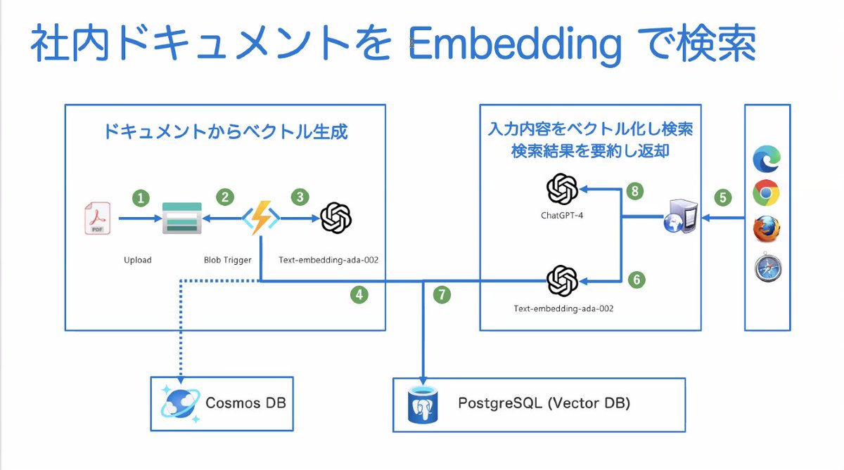 technow_comm's tweet image. 具体的な事例
社内ドキュメントをEmbeddingで検索
 #テックナウ