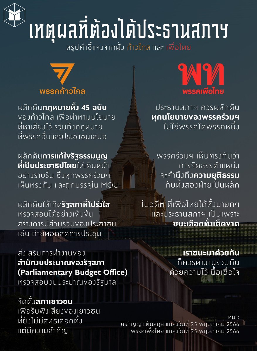 catdueju's tweet photo. ข้อไหนของเพื่อไทยที่เห็นแก่ประโยชน์ของประชาชน แล้วคิดจริงๆหรอว่าถ้าเพื่อไทยได้ประธานสภา จะยอมให้แก้ ม.112 #ประธานสภาต้องก้าวไกล #พรรคก้าวไกล #พรรคเพื่อไทย https://t.co/Ts5AK5oPcY