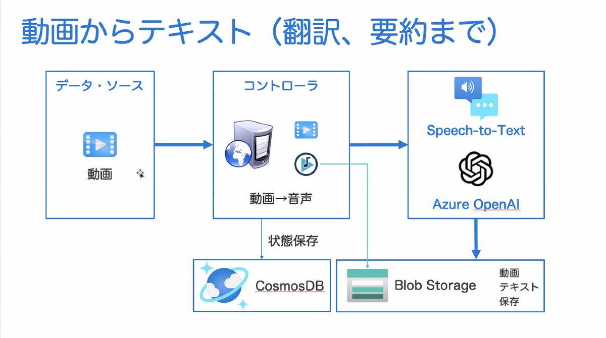 technow_comm's tweet image. こちらも実用的な事例
動画からテキスト｜翻訳、要約まで
 #テックナウ