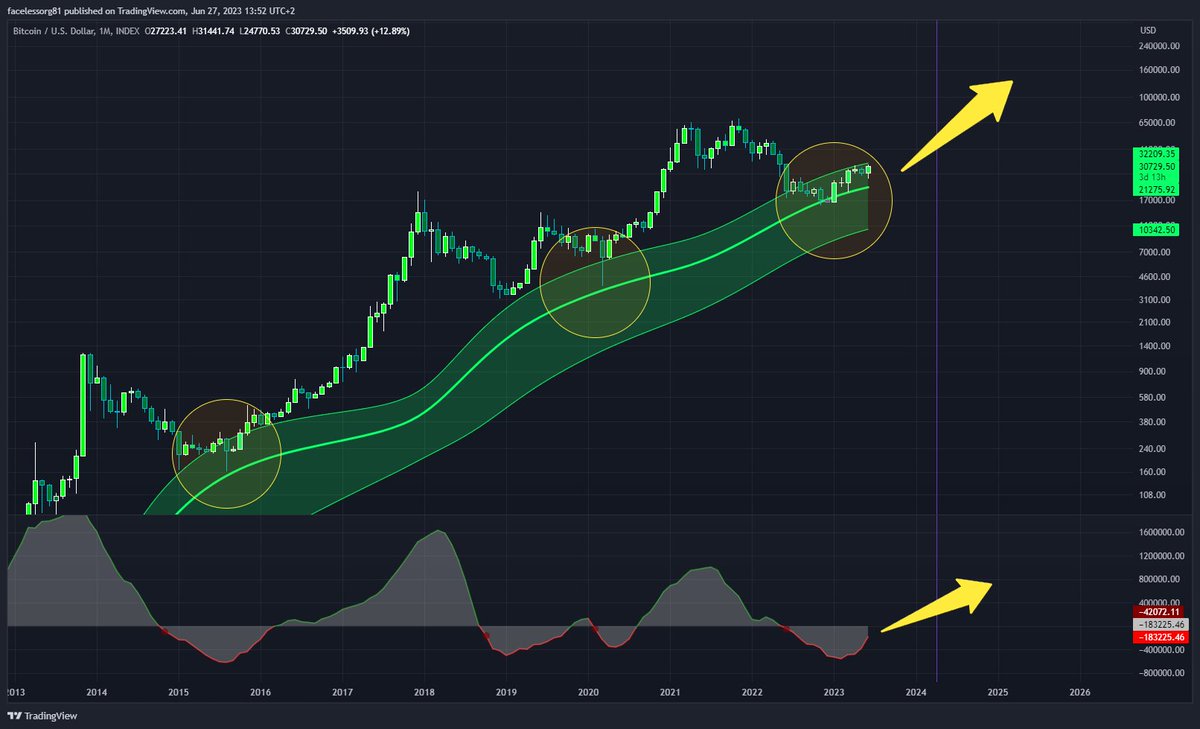 🚀📈 Brace yourselves, #bitcoin  enthusiasts! History has a way of repeating itself, and this time won't be any different! 🥳🚀 After touching the Gaussian channel mid-band in the past, #BTC has always rallied to new heights! 🔥🌊Get ready for another epic surge #Crypto #Bullish