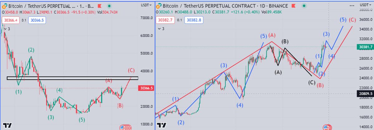 Aizen_trading's tweet photo. $BTC tăng từ 24k8 lên 31k liệu còn tăng nữa ?
Bao giờ thì Altcoin mới có sóng ?
Kịch bản thị trường sắp tới là gì ?
Đánh Altcoin như nào? 
All in one trong bài viết này 

PTKT $BTC 

Xét theo Elliot (PTKT mỗi người mỗi khác, nếu không trùng máu xin lướt qua)
Trong tư duy Trading của mình, Aiz luôn mặc định các con sóng trên thị trường luôn bắt đầu bằng sóng ABC cơ bản
Chỉ khi sóng ABC phá đỉnh Sóng 1 của xh trước đó thì ABC chuyển mình thành 12345 và xh của thị trường thay đổi (từ xh phụ chuyển thành xh chính)

TF Weekly
Từ đỉnh 69k đến 16k thị trường đã đi xong sóng 12345 giảm
Sóng tăng từ 16k lên 30k vừa rồi là con sóng A của khung W ( là con sóng hồi điều chỉnh trong 1 con sóng giảm lớn trước đó)
Đường giá chạy từ 30k đi về 24k8 là nhịp sóng B ( Kỳ vọng của Aiz là sóng B này phải điều chỉnh sâu về 24k, nhưng Aiz đã sai khi nó chỉ chỉnh về 24k8)
Từ 24k8 đến hiện tại thị trường đang đi sóng C của khung W
Kỳ vọng $BTC phá qua mốc 35k (đỉnh của sóng 1) để chuyển mình từ sóng ABC thành 12345 và tiếp tục đi lên ( mini uptrend) - kịch bản 1 (mình đang thiên về kịch bản này)
Nếu sóng C chỉ dừng lại ở mốc 33-35k và quay đầu đi tiếp xh trước đó, thị trường tiếp tục ảm đạm hơn và có thể đây là sóng tăng cuối cùng của năm nay -kịch bản 2

TF Daily (Hình 1)
Khi đường giá giảm về 25k, $BTC từ chối giảm tiếp tại EMA 200 bằng 2 cây rút chân
EMA 34 & 89 của khung Daily cũng từ chối  cross vào nhau để hình thành xu hướng giảm
Giá break qua khỏi trendline giảm bằng 1 cây nến Marozubu full lực + vol to

Hỗ trợ tâm lý hiện tại 30k
Hỗ trợ theo Fibo + HT ngang 29k-29k8 (Hình 2)
Kháng cự 31k7-32k

Các chỉ số động lượng MACD, RSI đang ở mức cao
Kỳ vọng chỉnh nhẹ về hỗ trợ hoặc đi ngang rồi Pump tiếp ở khung D
$BTC đã lắp Gap CME 29k, kỳ vọng lắp luôn Gap CME 34k luôn anh em nhỉ ^^

$BTC ở mốc 26k giảm về 25k8, Altcoin tạo đáy mới
$BTC từ 25k8 giảm về 24k8, Altcoin tạo tiếp đáy mới thứ 2

Nhưng khi $BTC tăng từ 24k8 lên 31k thì phần lớn Altcoin vẫn đang quanh quẩn ở đáy lúc $BTC 24k8 ( đáy 2)
Mọi người có thể check qua chart của $ID $HOOK $EDU (hình 3)

Những con hàng khỏe hơn thì lên lại được vùng trước khi tạo đáy 2
Tiêu biểu $INJ $ARB $OP $RDNT

Xét qua biểu đồ vốn hóa thị trường Crypto thì phần lớn dòng tiền đang chọn nơi trú ẩn là $BTC
Ngay cả $ETH cũng đang rất chậm khi mãi vẫn còn đang lang thang chưa phá được Kháng cự 1915

BTC.D liên tục tăng từ mốc 48% lên 51,8% và chưa có dấu hiệu dừng lại (hình 4)
Có thể thấy các cá mập, quỹ lớn, MM đang tập trung dòng tiền ở $BTC và chưa muốn dịch chuyển dòng tiền sang Altcoin

View của mình vẫn rất Bullish, đơn giản không ai đẩy 6k giá $BTC mà không mạnh dạn trả cho Altcoin 1 sóng để con dân Fomo cả
Số lượng bắt đáy Altcoin được ở 24k8 là rất ít, và ít ai dùng hết tiền để mua ở 24k8, giá Pump mạnh mẽ lên 29-30k lại càng không
Muốn úp bô thì phải làm 1 cái bô thật lớn, trả sóng để Altcoin tăng, con dân fomo thì mới úp bô được chứ

Vậy chiến lược là bắt đầu lọc ra những đồng coin uy tín dựa vào PTKT và PTCB để chờ đón dòng tiền từ $BTC dịch chuyển qua Altcoin 
Ưu tiên những đồng coin tạo Dow đi lên ở TF H4 và ở trên 2 đường EMA có narratives, cộng đồng mạnh (Hình 5)
Lúc này anh em mua vào vừa là đánh thuận xu hướng, sl lại ngắn và có cơ hội ăn cao hơn rất nhiều
Có thể cân nhắc đánh theo kiểu du kích, và nhớ là không kỳ vọng quả cao, đánh khung nào thì TP khung đó, không nên dính tư tưởng Bullish đánh lướt khung nhỏ TP khung lớn

Đoạn này mình ưu tiên múc những con hàng L1, L2 mới, hạn chế đánh coin cũ
Trend LSDFi và Metaverse là 2 trend mình quan tâm hàng đầu ở thời điểm hiện tại
HK đang liên tục tung ra các tin tức tích cực cho thị trường Crypto, anh em chú ý đến bọn này nhé
Binance list MAV, mình đang kỳ vọng sẽ có sóng những con hàng của CZ vì bọn này cũng đang đi ngang tạo được đáy tạm thời và bắt đầu có các tín hiệu tích cực

Sắp tới Aizen sẽ cho ra mắt Report chi tiết toàn tập về thị trường, anh em nhớ Follow Aizen để đón xem nhé