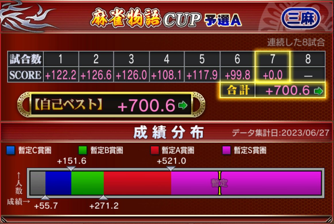 reiji4's tweet photo. 6連勝のあとトビラスで今日は終了^^;
三麻で6連勝はできすぎ^^
#MAJC #麻雀 https://t.co/ThUFxCbbiD