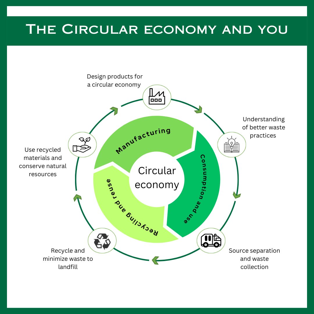 Achieve a circular economy to reduce waste, conserve resources, and promote a sustainable future by focusing on design, production, and consumption, using renewable sources, non-polluting raw materials, and ensuring product longevity.

<a href="/vivekjaipur/">Dr Vivek S Agrawal</a> <a href="/WastEdTalks/">Siddhant Agrawal</a> <a href="/shivangisultan3/">CA Shivangi Sultania</a>