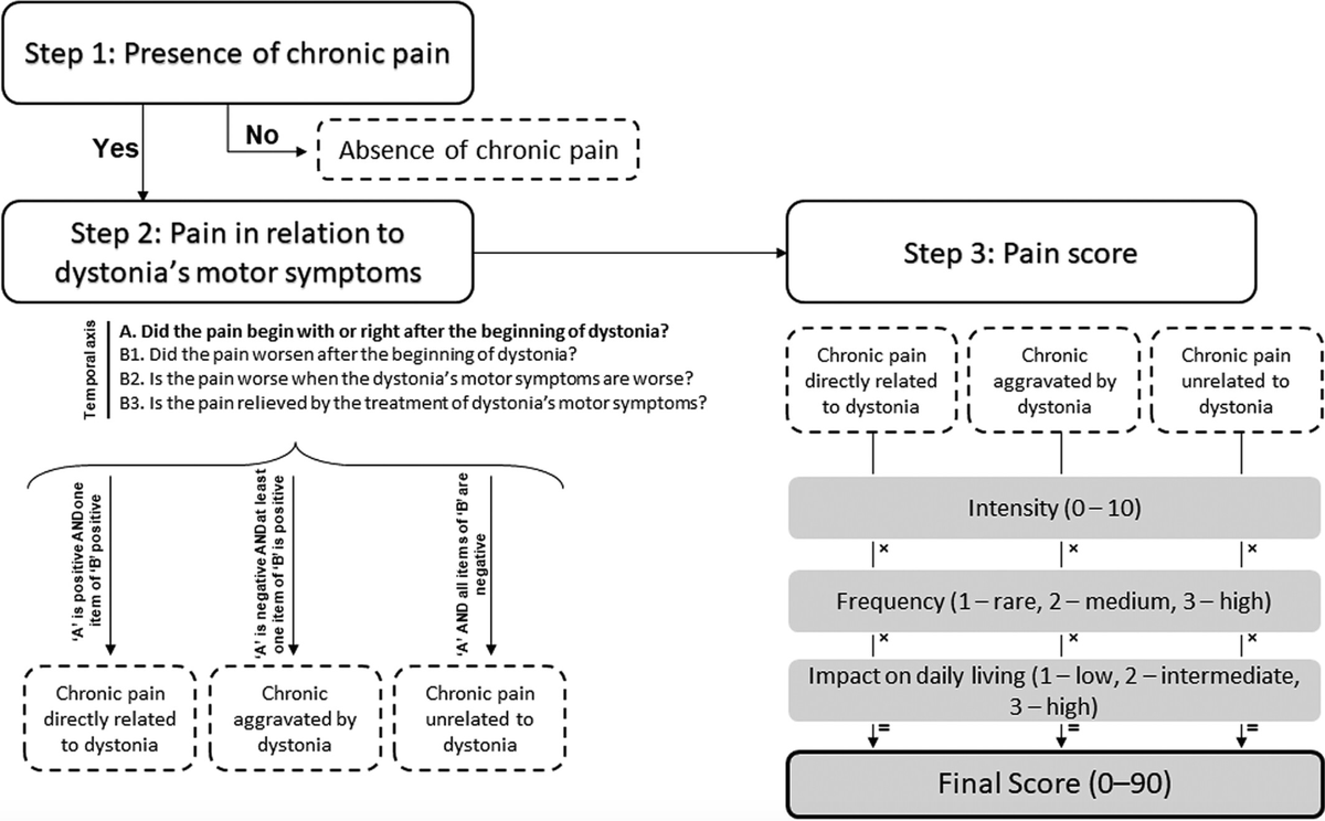MDJ_Journal's tweet photo. Listik and colleagues tested the novel Dystonia-Pain Classification System to identify and parse pain from dystonia vs. from other sources. The development of this scale may facilitate future dystonia-pain clinical trials. https://t.co/1dGUCnCJ7z https://t.co/sagvh2thqk