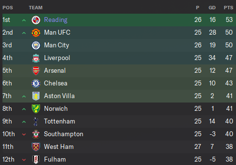 Having the craziest season in fm
Villa just got promoted and have been in UCL spots
Southampton were in 3rd for a while then fell off a cliff
Norwich have beaten arsenal 4-0 and lost to Brighton 6-0, this is the lowest in the standings they've been
and finally, the ding lead!!