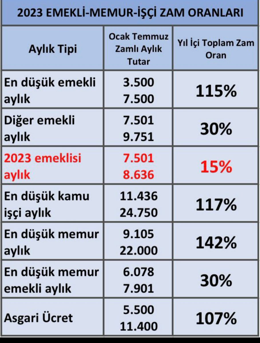 14 Mayıs seçimlerinden bu yana TL %30 değer kaybetti.

Yani alım gücümüz %30 azaldı. Çoğu hammadde ve ürün ithal geliyor.

Temmuz'da Emekliye %149 zam.

Başka türlü işimiz çok zor.

#EYTninBayramıBuruk

@RTErdogan
@isikhanvedat
@memetsimsek
@kilicdarogluk
@meral_aksener
@Akparti
