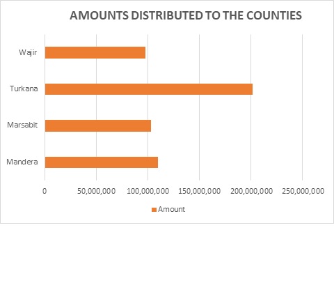 NDMA_Kenya's tweet photo. Ongoing @hsnp_kenya cash transfers: Government disbursed Ksh641.5M to HSNP routine beneficiaries out of which beneficiaries in Mandera received a total of Sh109M, Marsabit-Sh103M,  Turkana-201M, Wajir-Sh97M, Garissa-Sh38M, Isiolo-Sh25M, Samburu-Sh33M and Tana River-Sh32M. https://t.co/S5mnXUGlBO