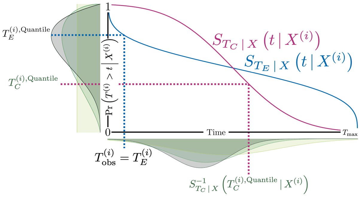 📢 New Paper at #UAI2023! 🎉

Dependent censoring presents a *common and substantial* source of bias in modern survival analysis. We show how to use copulas to mitigate this bias.

arxiv.org/abs/2306.11912

So what is dependent censoring? And why is it problematic? 🧵👇 (1/n)