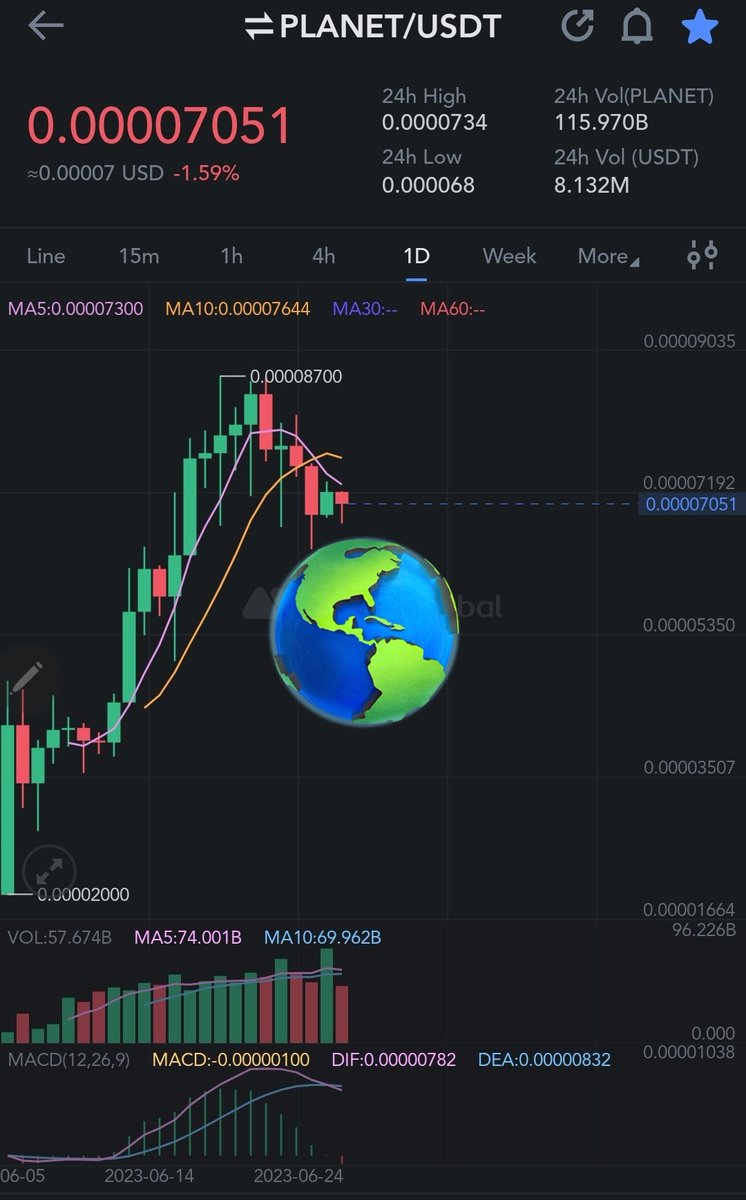 $PLANET holds everything it takes to be on the top of the list:

🌏 $8M+ volume on #MEXC
🌏 $4.7M locked liquidity on #uniswap
🌏 $69M+ MC
🌏 Upcoming Utility Road🗺️ &amp; Whitepaper
🌏 1st 🐐 revelation
🌏 Partnership 📢's

This is the next big thing in #crypto - watch it happen🚀
