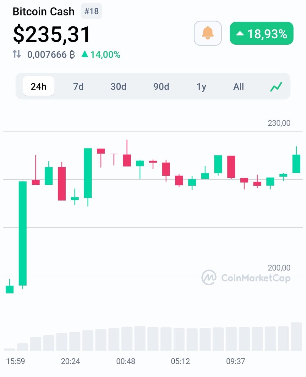 cryptoincarnate's tweet photo. $BCH
💲Entry $217.29
 Now cost $238
 💲 Profit 8.5%. https://t.co/nfwxPKI6rl