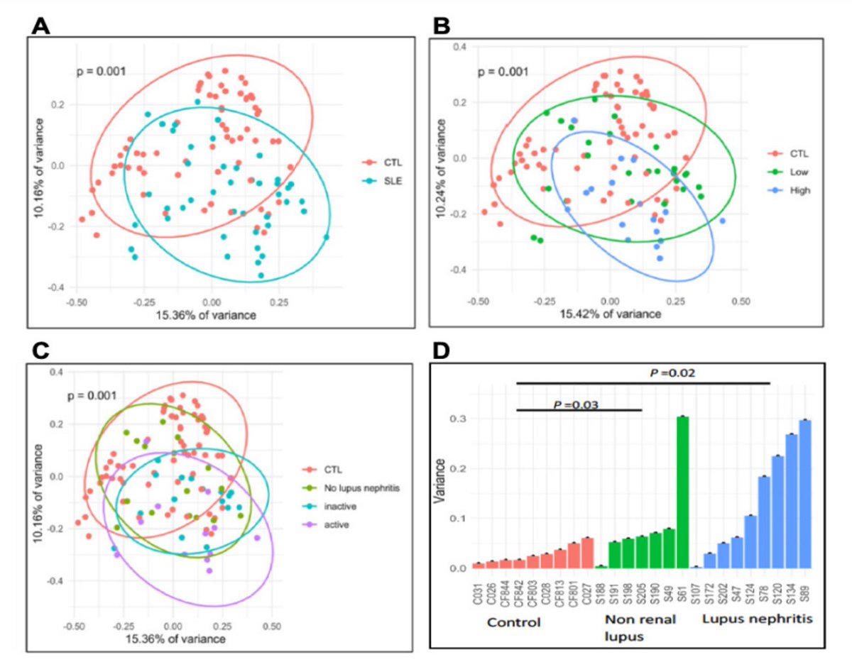 eular_ARD's tweet photo. ⚠️ New kid on the block among triggers of #flares in #lupus #nephritis 🦋 

📈 Longitudinal gut #microbiota analysis 🔬 
💥 #Ruminococcus gnavus bloomed during flares 
🆕 Novel immunogenic #lipoglycan recognised by IgG2
🆙  specific #IgG2 ⬆️ ⬆️  in flares

https://t.co/MpdETeo7iY https://t.co/dLmS0L4k8j