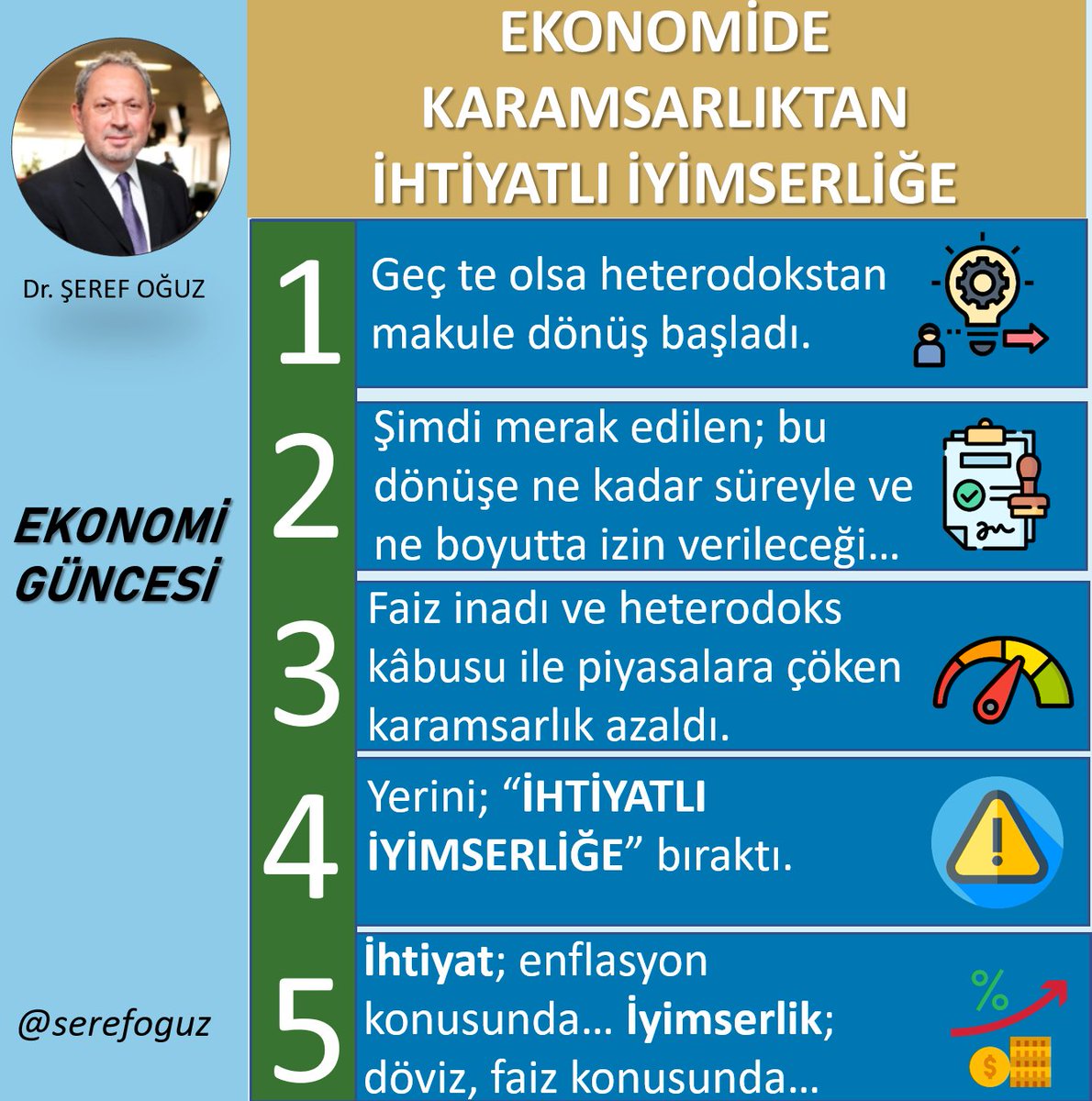 serefoguz's tweet photo. KORKARAK SAVAŞILMAZ
Umut her şeydir ama bir yöntem değildir.
Ekonomiyi felaketin eşiğine getiren faiz inadından vazgeçildi. Merkez; ürkek üslupla yöntemini sundu:
Parasal sıkılaşma... Ama CB'nin izin verdiği kadar...
#ekonomi #enflasyon #heterodoks #iyimser #ihtiyat @serefoguz https://t.co/AnUxQLm8hg