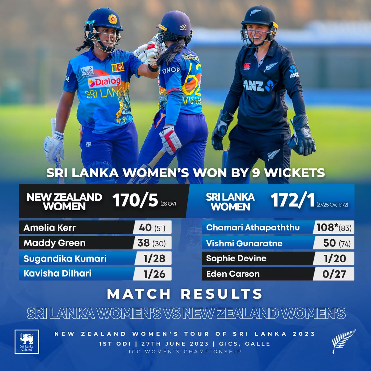 OfficialSLC's tweet photo. 🎉 History made! Sri Lanka women claim their first-ever victory against New Zealand in any cricket format 🏏🇱🇰👏
#SLvNZ #LionessRoar https://t.co/4o9kRd8ufu