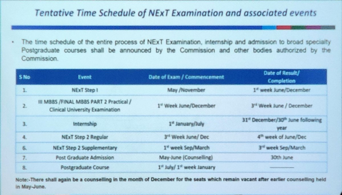 DrMeet_Ghonia's tweet photo. Why NExT - 1 for Batch 2019 in November -2023 isn't logical?

Some reasons :
1) NEET PG 2024 will be there and Counselling for same will be completed by June/July of 2024. Admission in PG Courses for 2024 is through NEET PG only. (If NMC will conduct NExT 1 in November - 2023, then Counselling after 1 year in November - 2024 isn't possible as NEET & NEXT Counselling process won't overlap in same year)

2) If NMC will conduct NExT - 1 in November 2023 then Students of more than 50% Medical Colleges across India can't give it as they aren't completing their Final Year by December 2023. 

3) As per this slide, "Main Counselling" will be held in June every year and later Counselling will be held for "left over seats" in December every year.