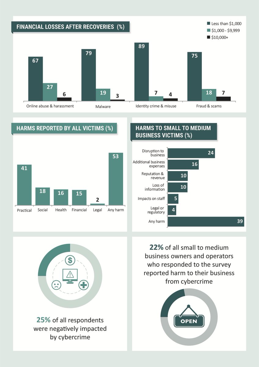 NEW REPORT | Today w/<a href="/VoceIsabella/">Isabella Voce</a> we released the <a href="/AICriminology/">AIC</a> first #Cybercrime in Australia report, providing a comprehensive picture of cybercrime victimisation, harms &amp; help-seeking behaviour &amp; outcomes.

You can read the report - or a handy snapshot of our findings 👇