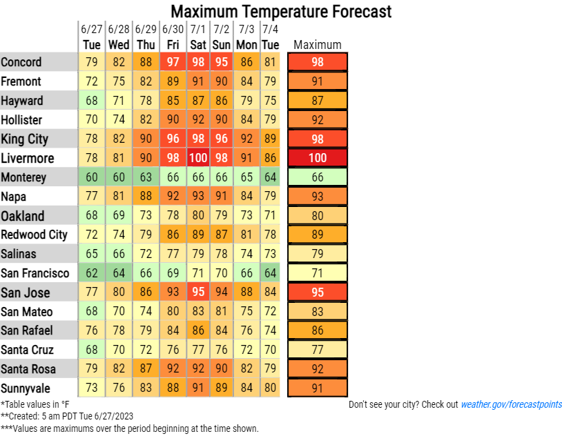 A warming trend will occur through the remainder of the week with widespread 90s to near 100° temperatures this weekend. Places such as Concord, Livermore, and King city have the potential to reach 100° by Saturday. Meanwhile, temperatures will hold in the upper 60s to 70s near the coast.